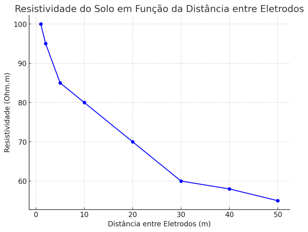 resistividade-elétrica-do-solo-wenner-distância-entre-eletrodos